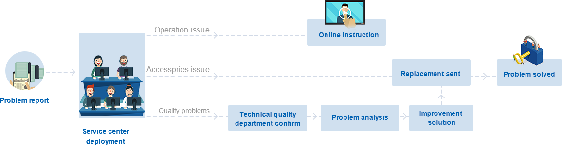 Processus d'assistance technique